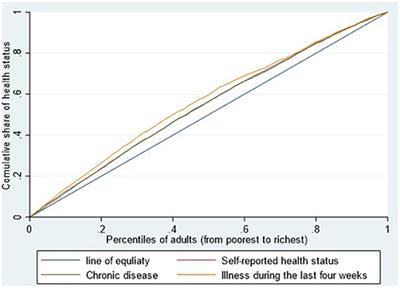 Income-related health inequality among rural residents in western China